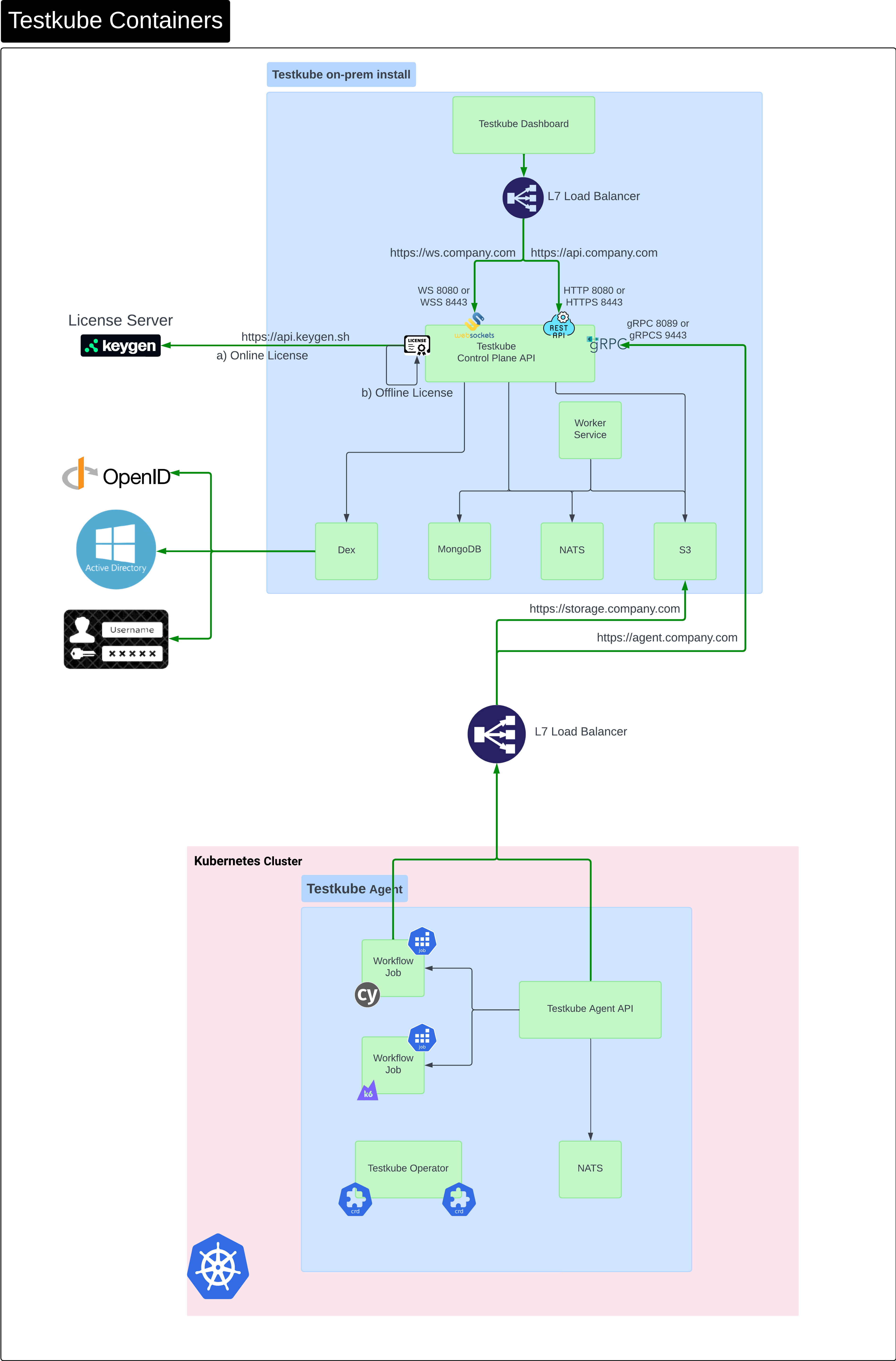 Testkube Containers Diagram